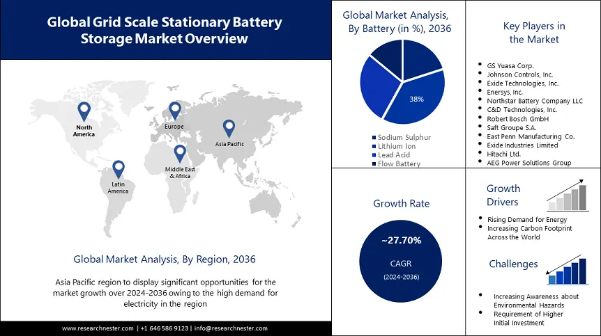 Grid Scale Stationary Battery Storage Market overview